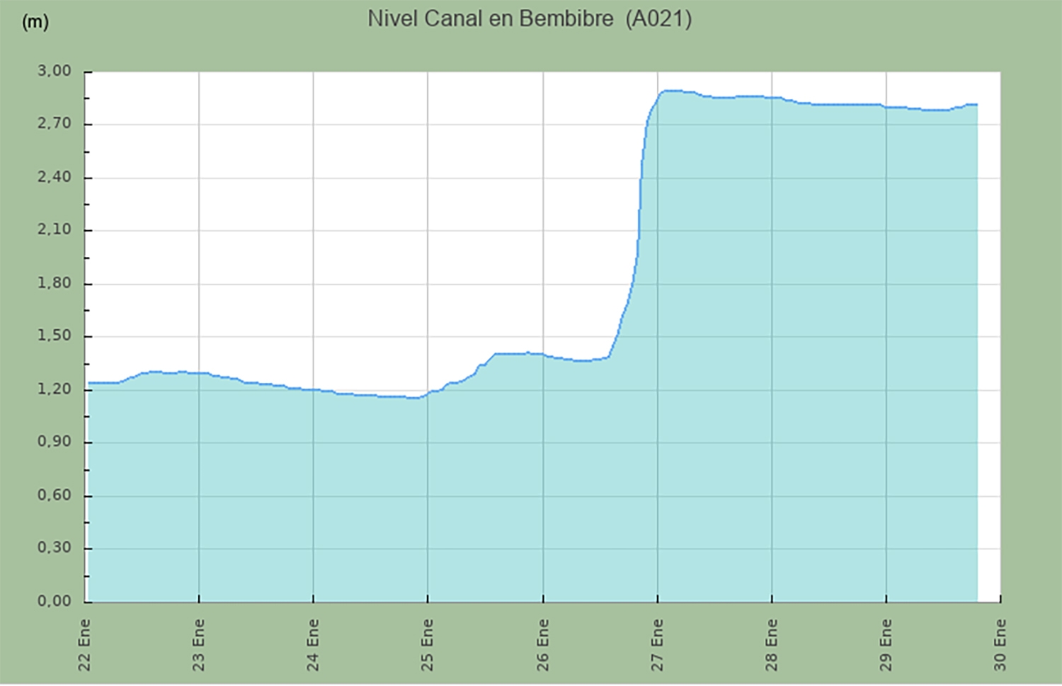 Nivel del canal en Bembibre