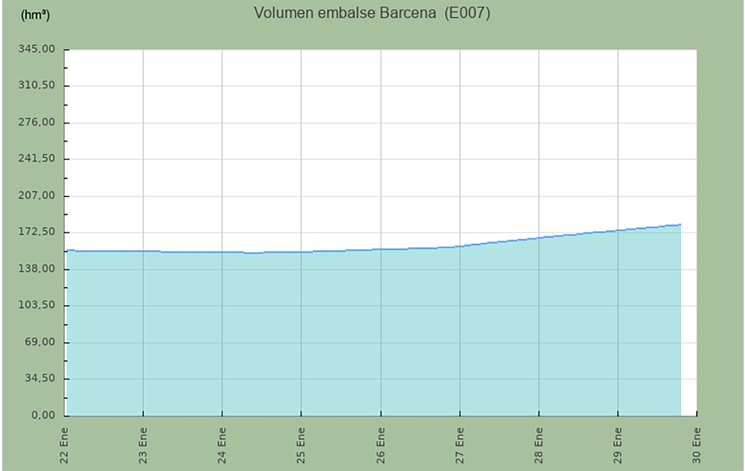 Volumen del Pantano de Bárcena